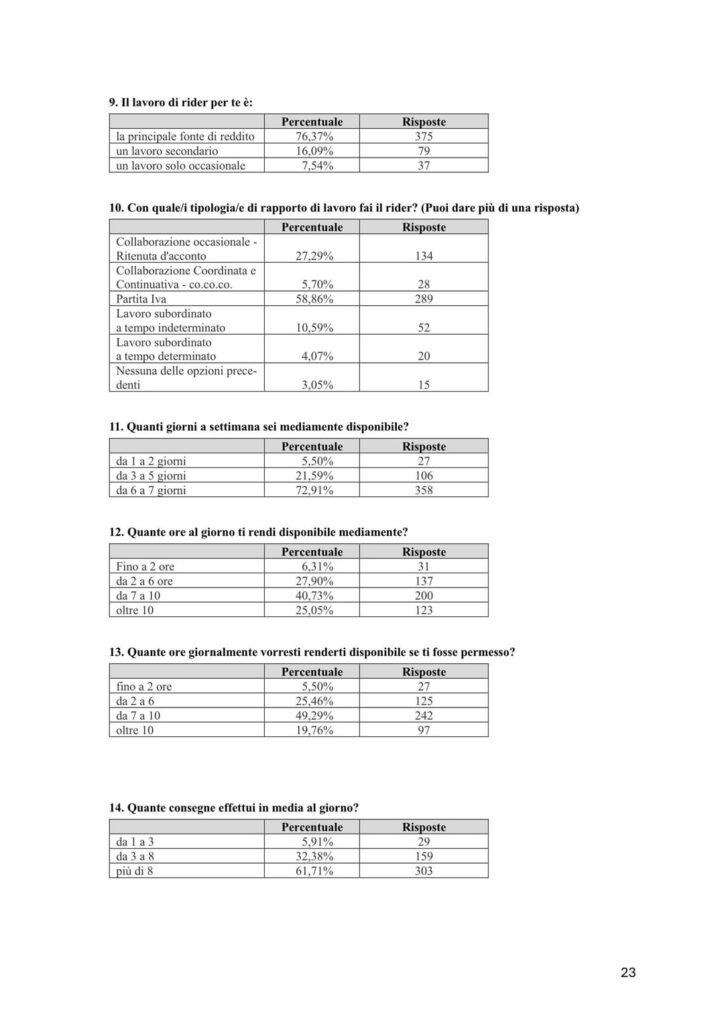 NIdiL Cgil survey on the work of riders (on 491 interviews in 4 languages): they work 6-7 days a week, even over 8-10 hours a day with piecework payments between 2 and 4 euros gross per delivery