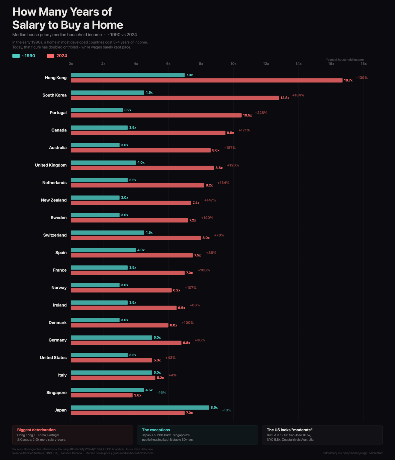 [OC] How Many Years of Salary It Takes to Buy a Home - 1990 vs 2024