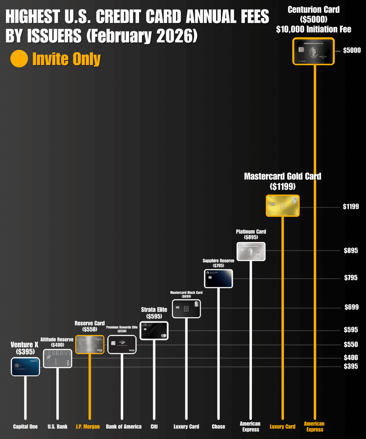 [OC] Highest U.S. Credit Card Annual Fees by Issuers as of February 2026