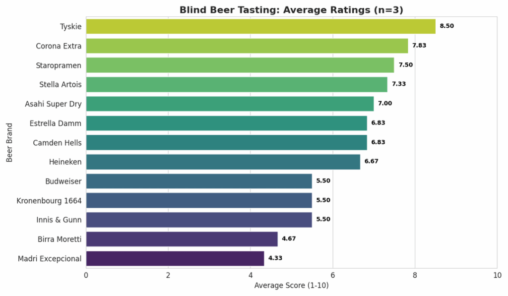 Marketing vs. Reality: Blind Ratings and Brand Identification for 13 Mass-Market Lagers