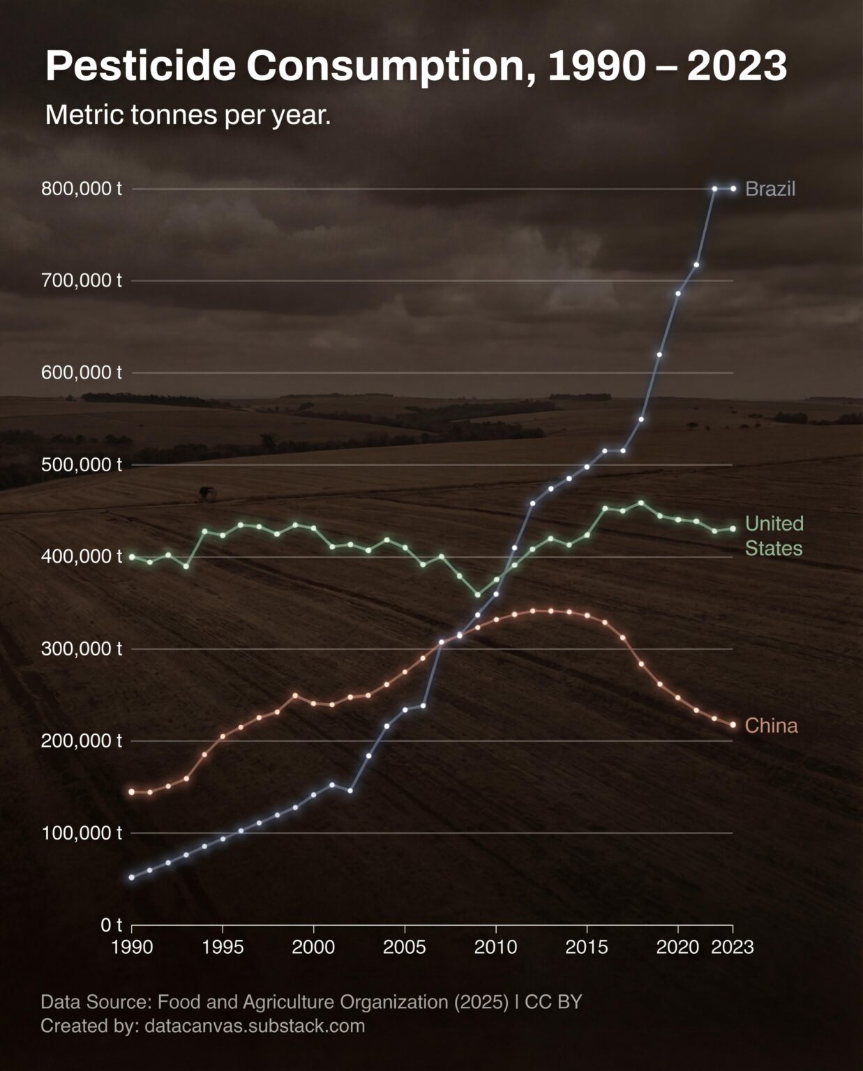 [OC] Pesticide Consumption Between 1990 and 2023. Brazil is the Largest Consumer by Far.