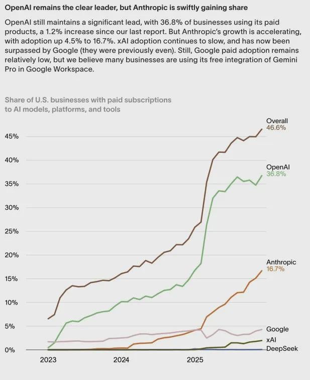 OpenAI is still leading business AI adoption but Anthropic is gaining fast [OC]