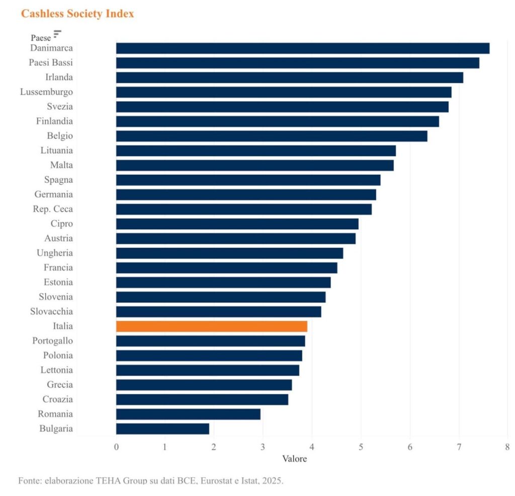 Italy and digital payments: 21st in Europe, below the EU average and will lose one position from 2024. Lombardy, Trentino and FVG are the most cashless regions, Molise and Calabria are the least.