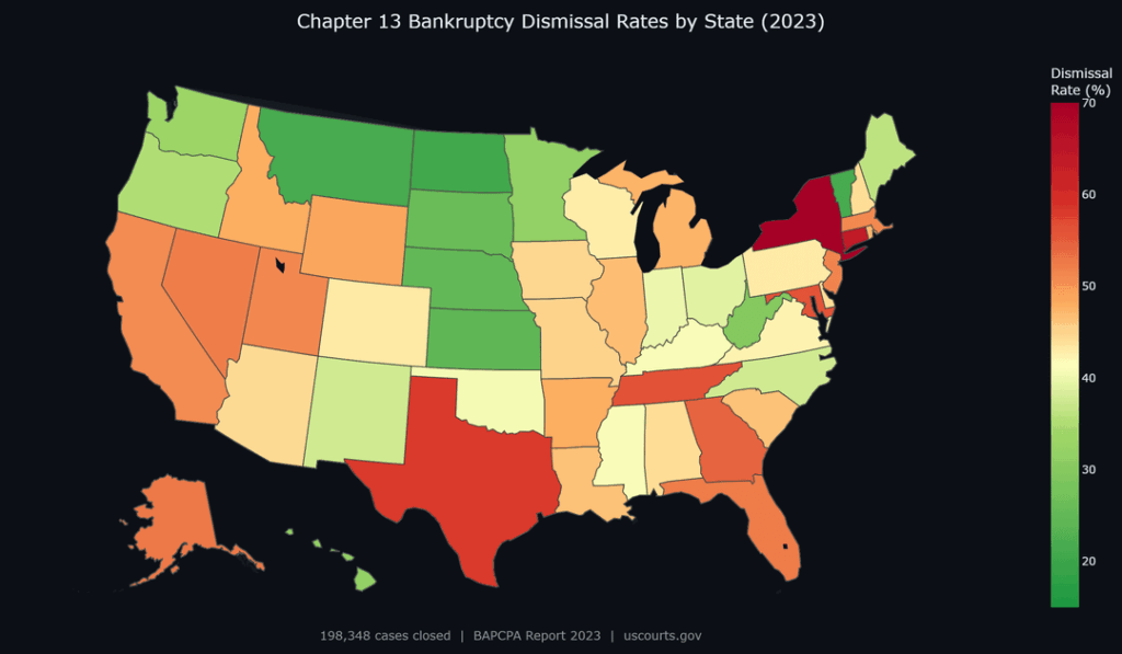 [OC] Chapter 13 bankruptcy has a 48% national dismissal rate. In some districts, over 90% of cases fail, and most aren't because clients missed payments.