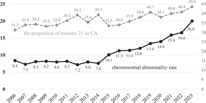 Two-decade trends in prenatal genetic testing in Japan