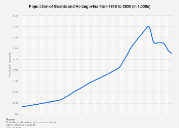 Population of Bosnia and Herzegovina 1818-2020| Statista