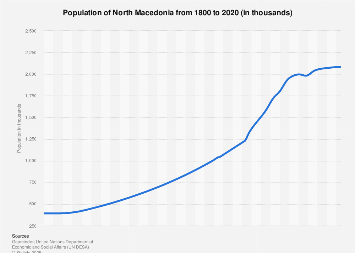 Population of North Macedonia 1800-2020| Statista