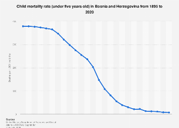 child mortality rate 1895-2020| Statista
