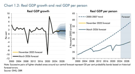 A chart from the OBR showing real GDP growth