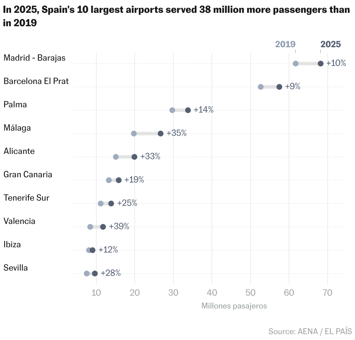Gráfico de rangos