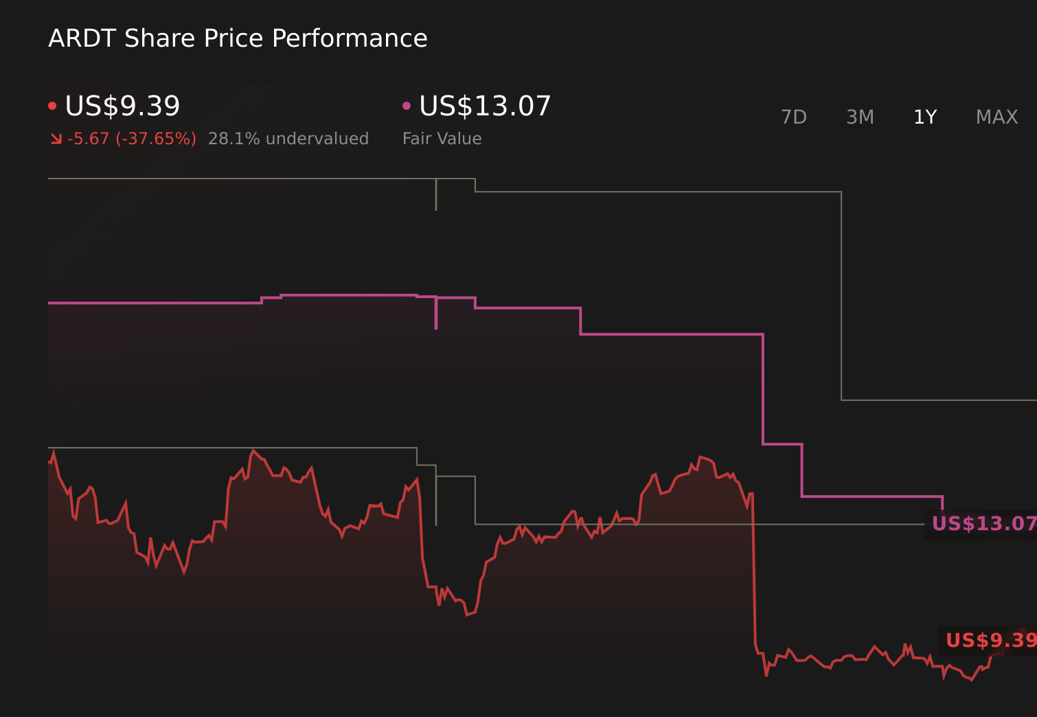 ARDT 1-Year Stock Price Chart