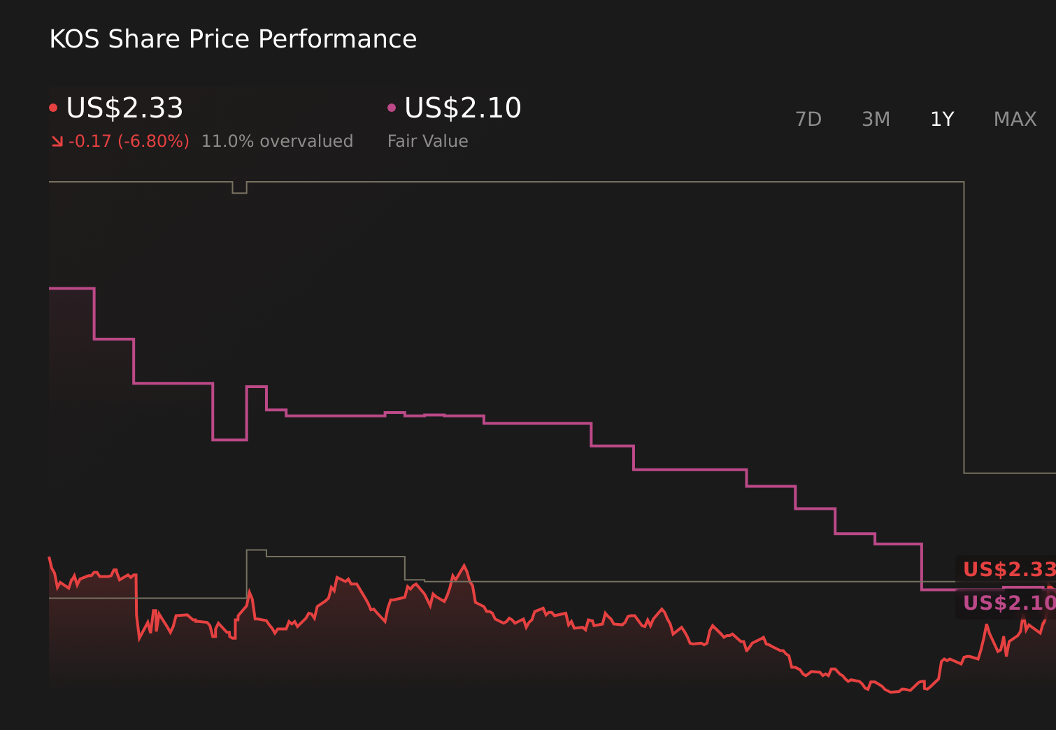 KOS 1-Year Stock Price Chart