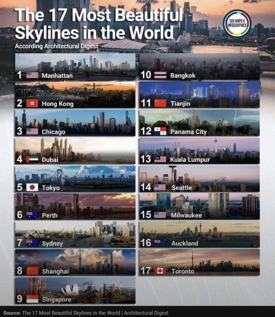 Sydney, one of the 17 most beautiful skylines in the world