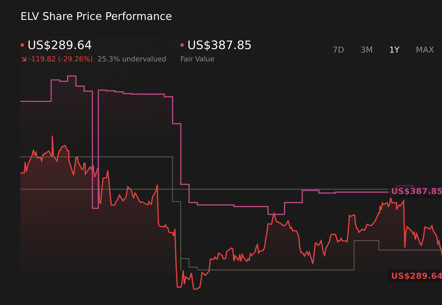 ELV 1-Year Stock Price Chart