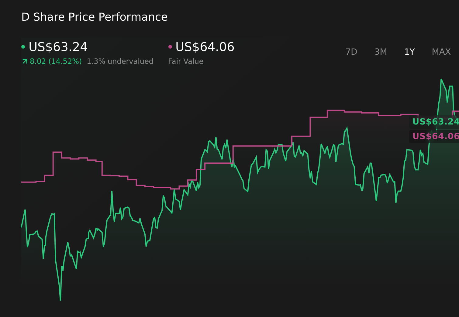 D 1-Year Stock Price Chart