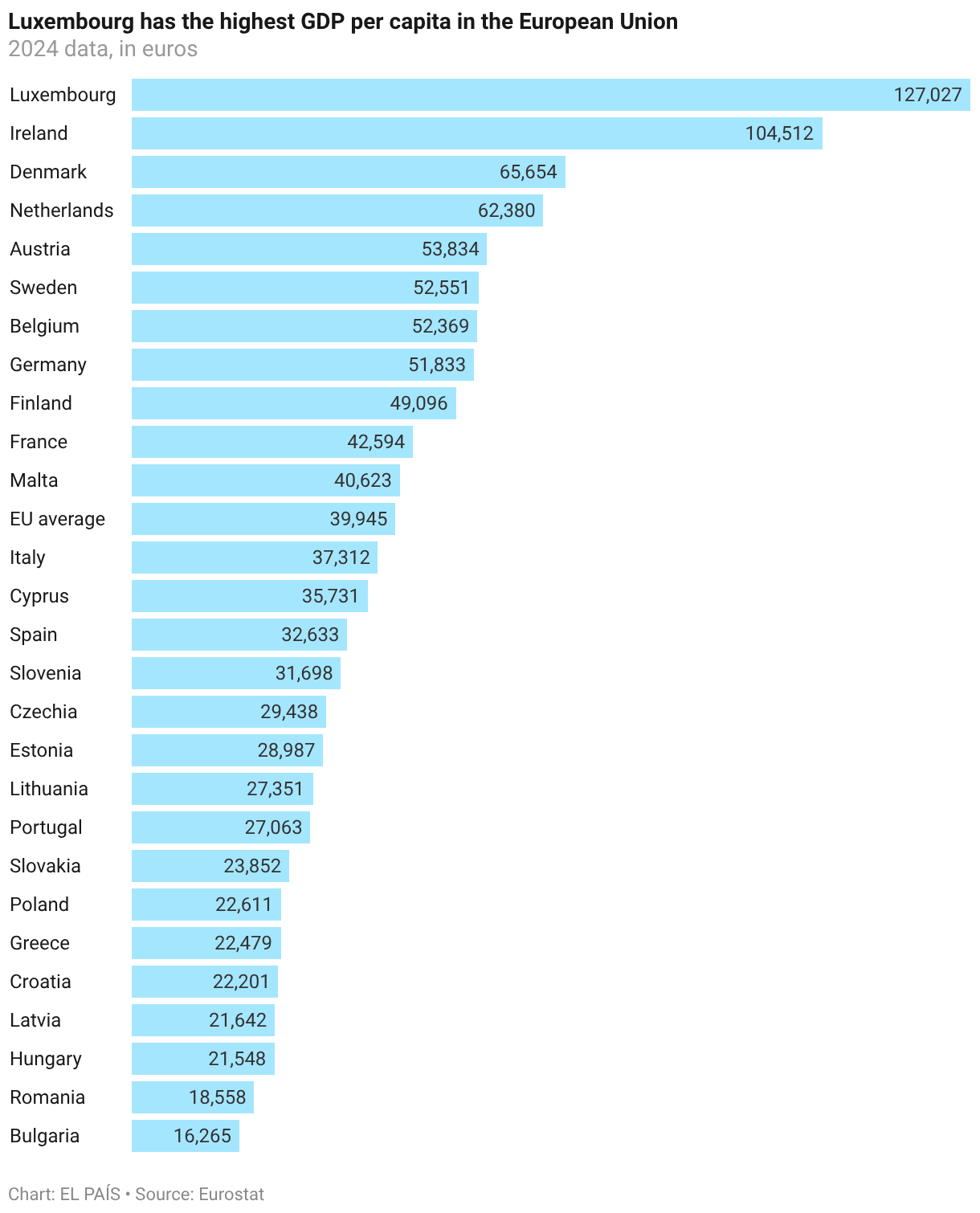 Bar Chart