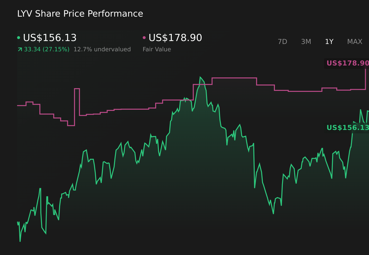 LYV 1-Year Stock Price Chart