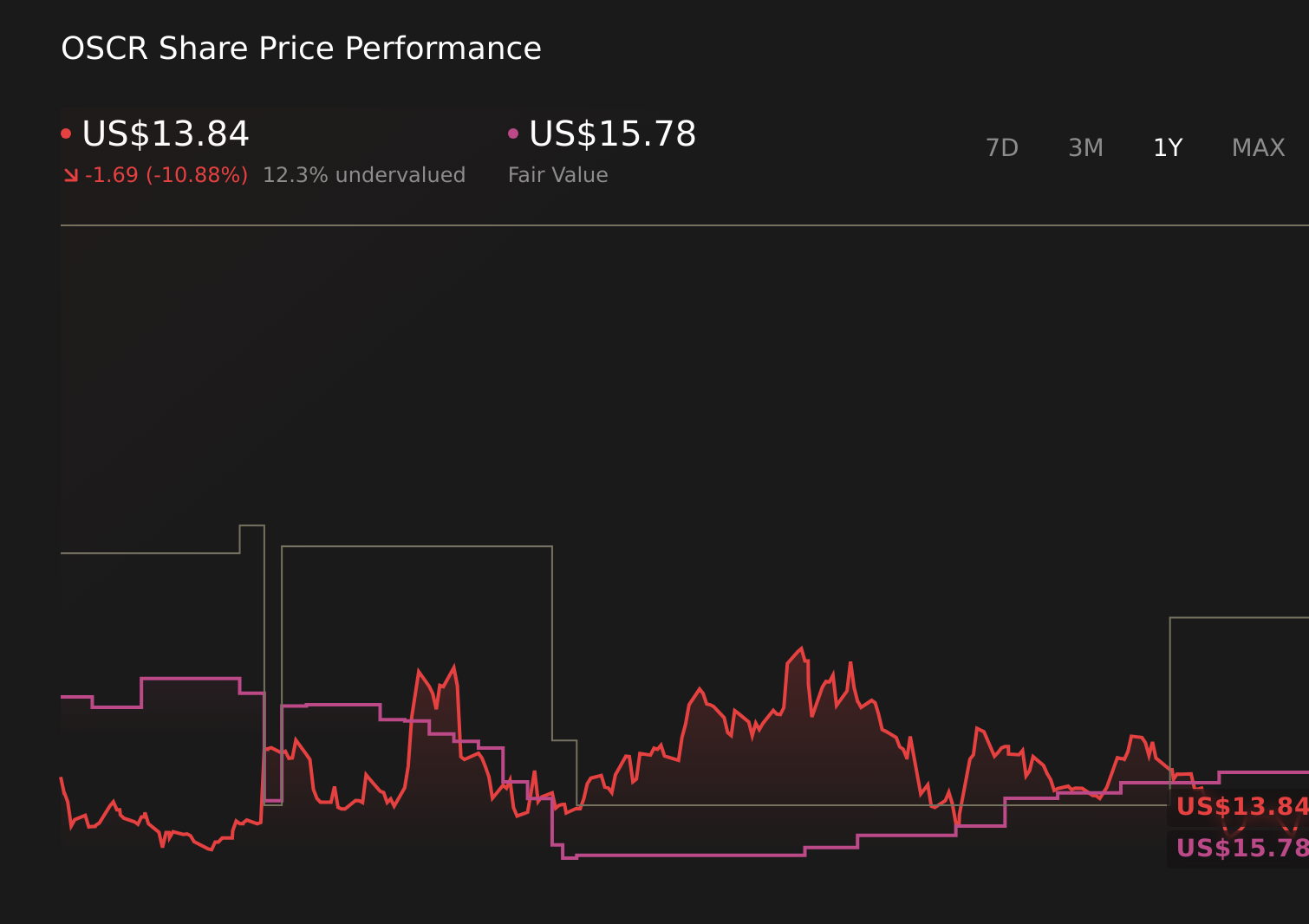 OSCR 1-Year Stock Price Chart