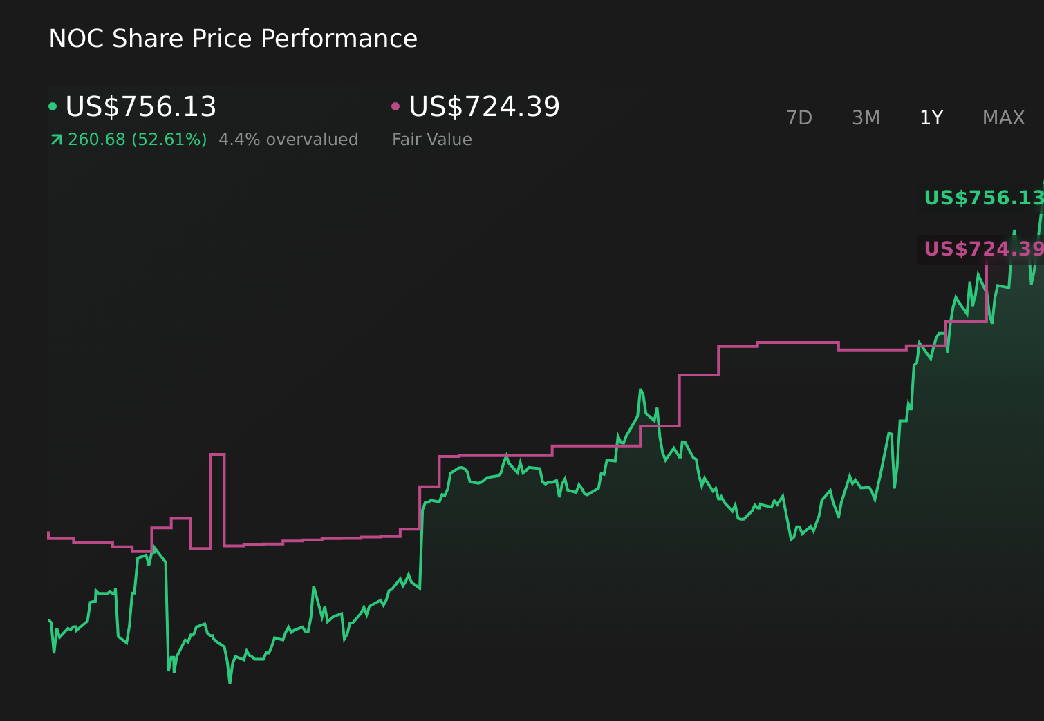 NOC 1-Year Stock Price Chart