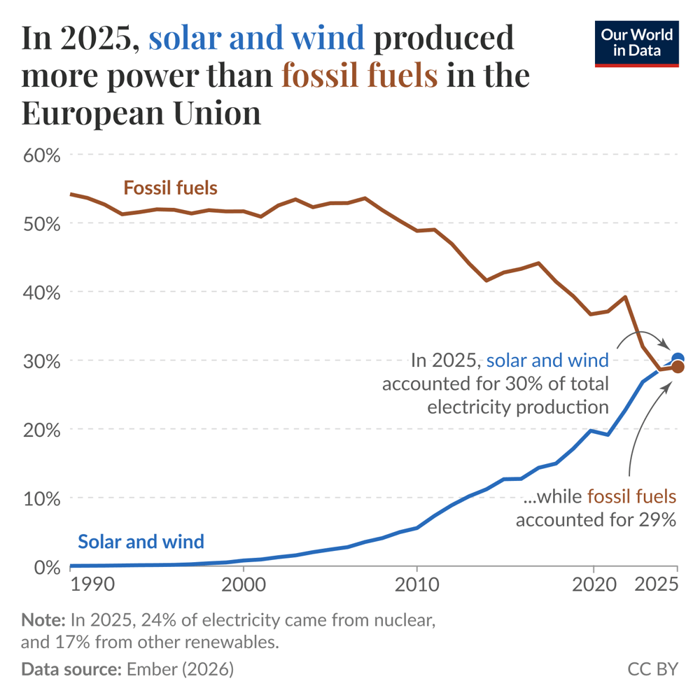 In 2025, for the first time, solar and wind produced more electricity than fossil fuels in the European Union. The bloc's goal to reduce fossil fuel use by 90% by 2040 seems on track.