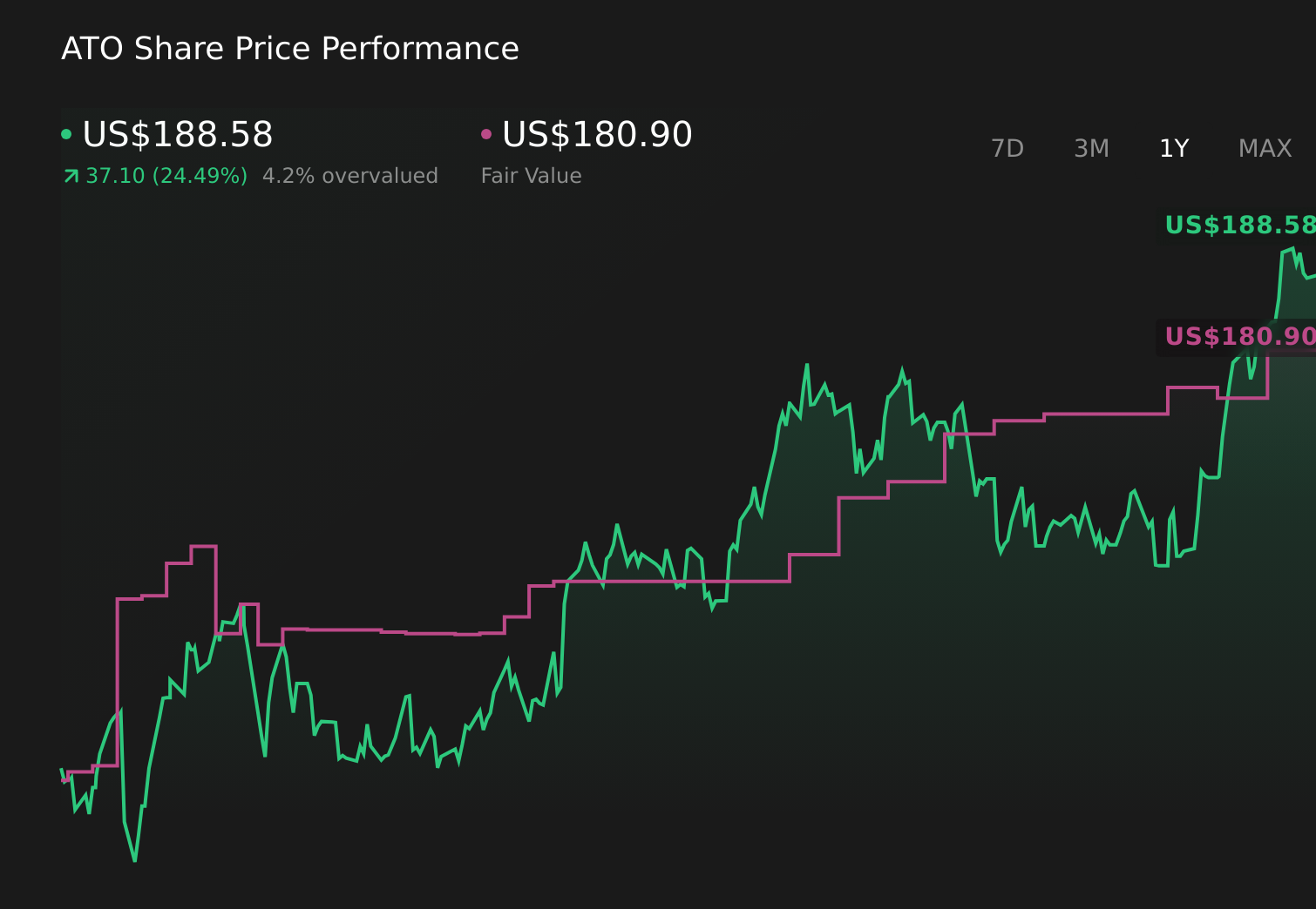 ATO 1-Year Stock Price Chart