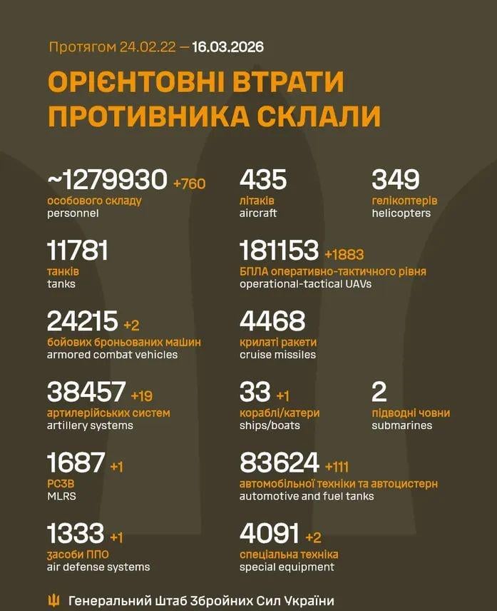Losses of the Russian military to 16.3.2026