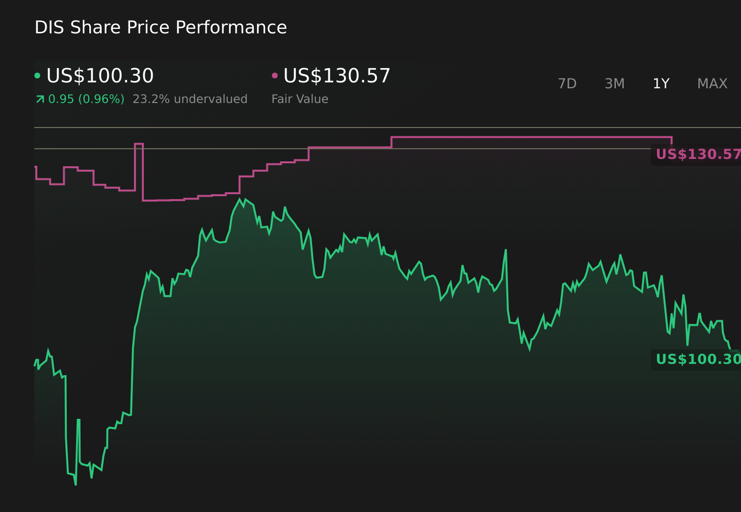 DIS 1-Year Stock Price Chart