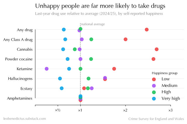 [OC] Unhappy people are far more likely to take drugs