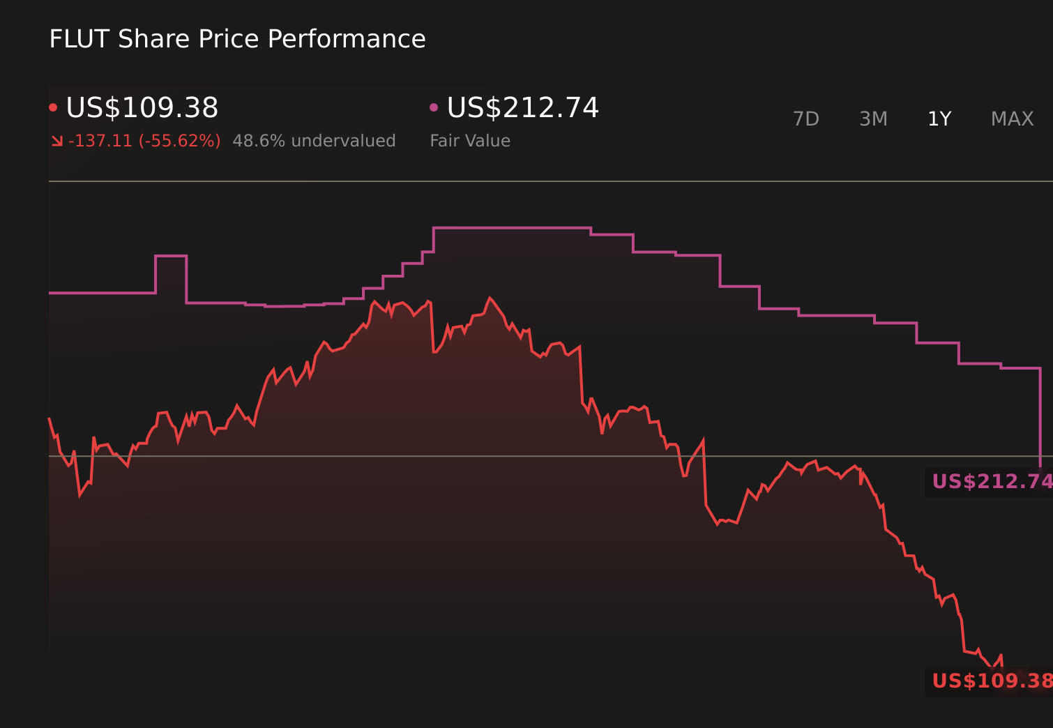NYSE:FLUT 1-Year Stock Price Chart
