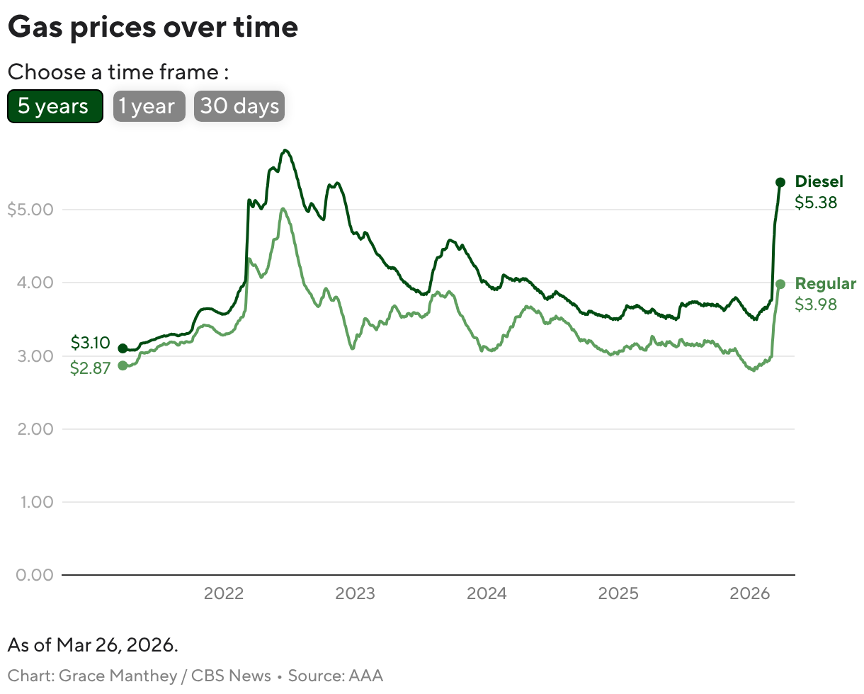 Gas prices over time (Line chart)
