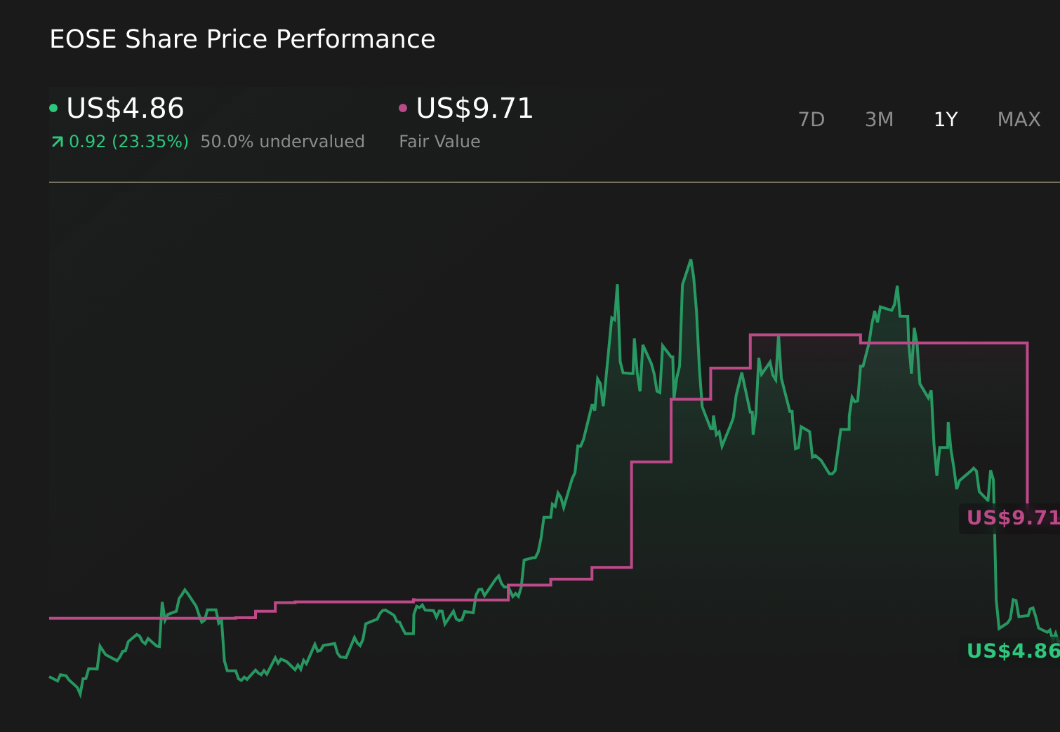 EOSE 1-Year Stock Price Chart