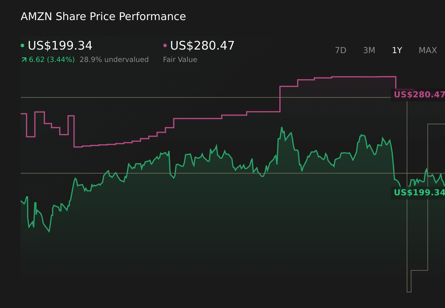 AMZN 1-Year Stock Price Chart