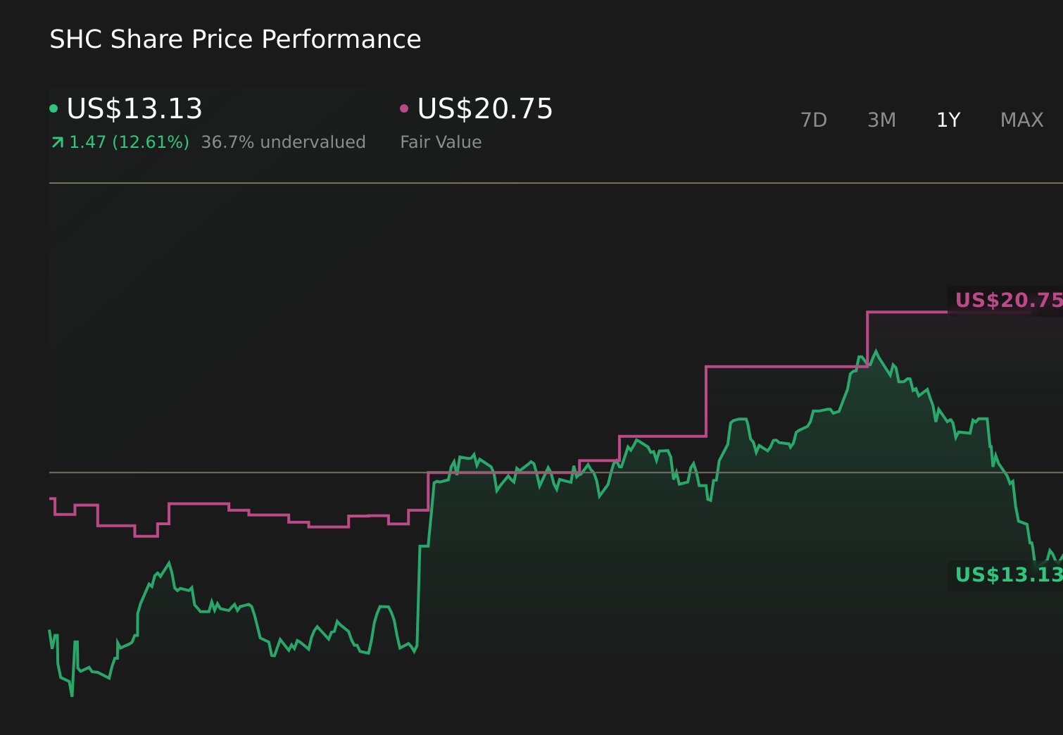 NasdaqGS:SHC 1-Year Stock Price Chart