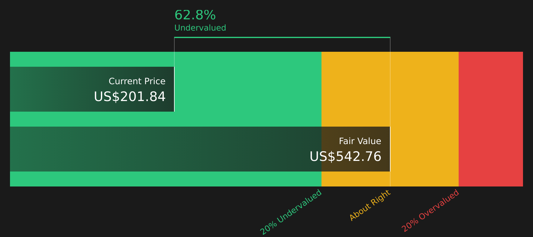 FANG Discounted Cash Flow as at Mar 2026