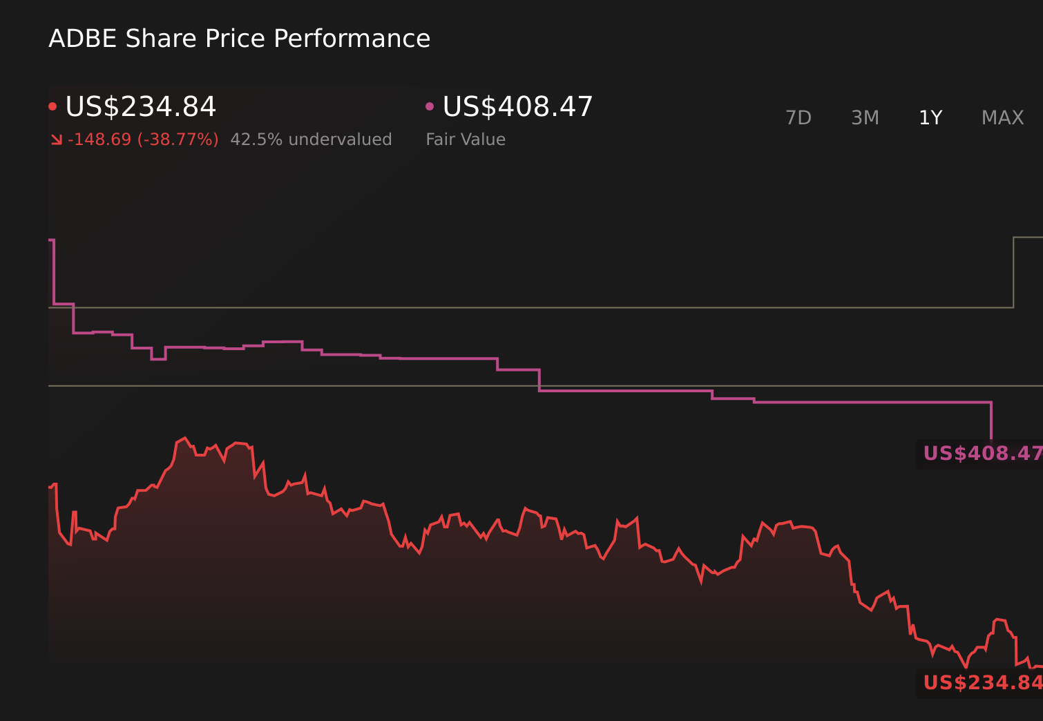NasdaqGS:ADBE 1-Year Stock Price Chart
