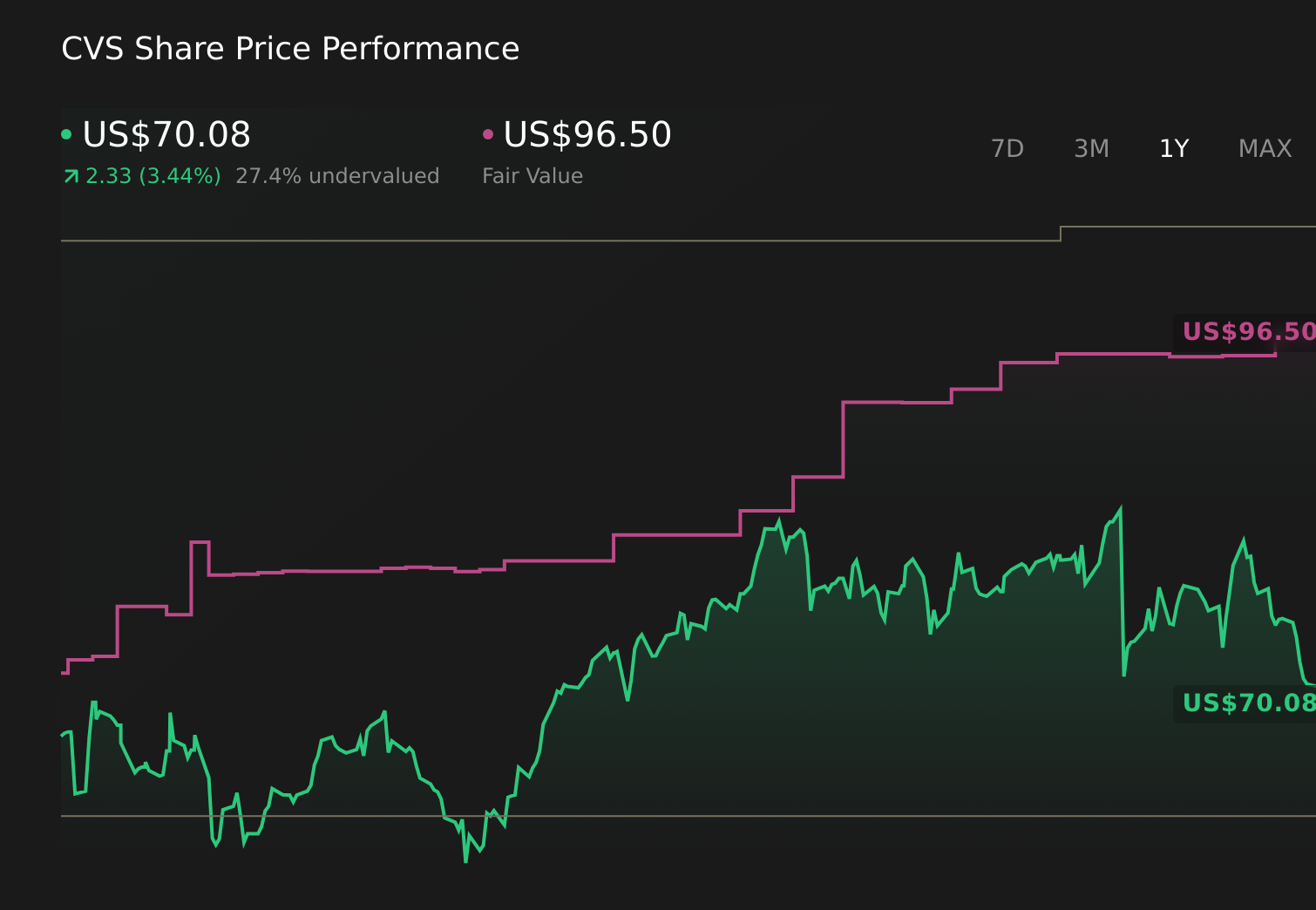 NYSE:CVS 1-Year Stock Price Chart