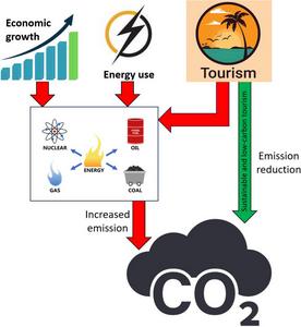 The double-edged sword of Brazilian tourism: Economic gain vs. environmental pain