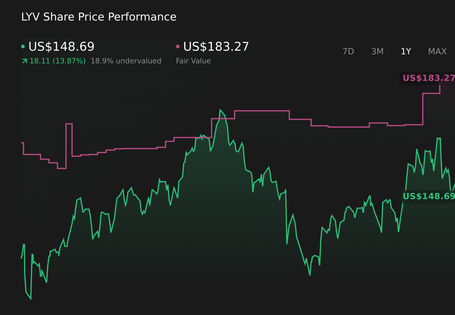 LYV 1-Year Stock Price Chart