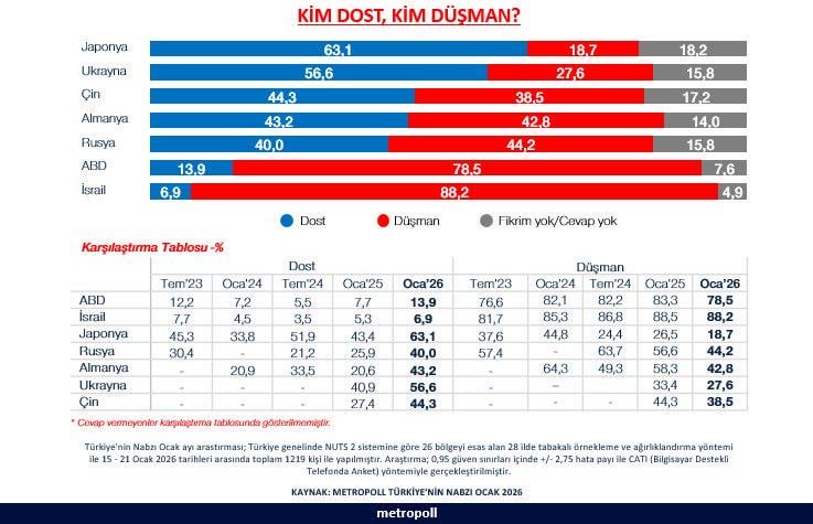 According to MetroPOLL's January 2026 research, 78% of the public sees America as an enemy and 88% sees Israel as an enemy. With a change of almost 20 points, China is now seen as friendlier than Germany/Russia/USA/Israel. The country seen as the friendliest is Japan, then Ukraine.
