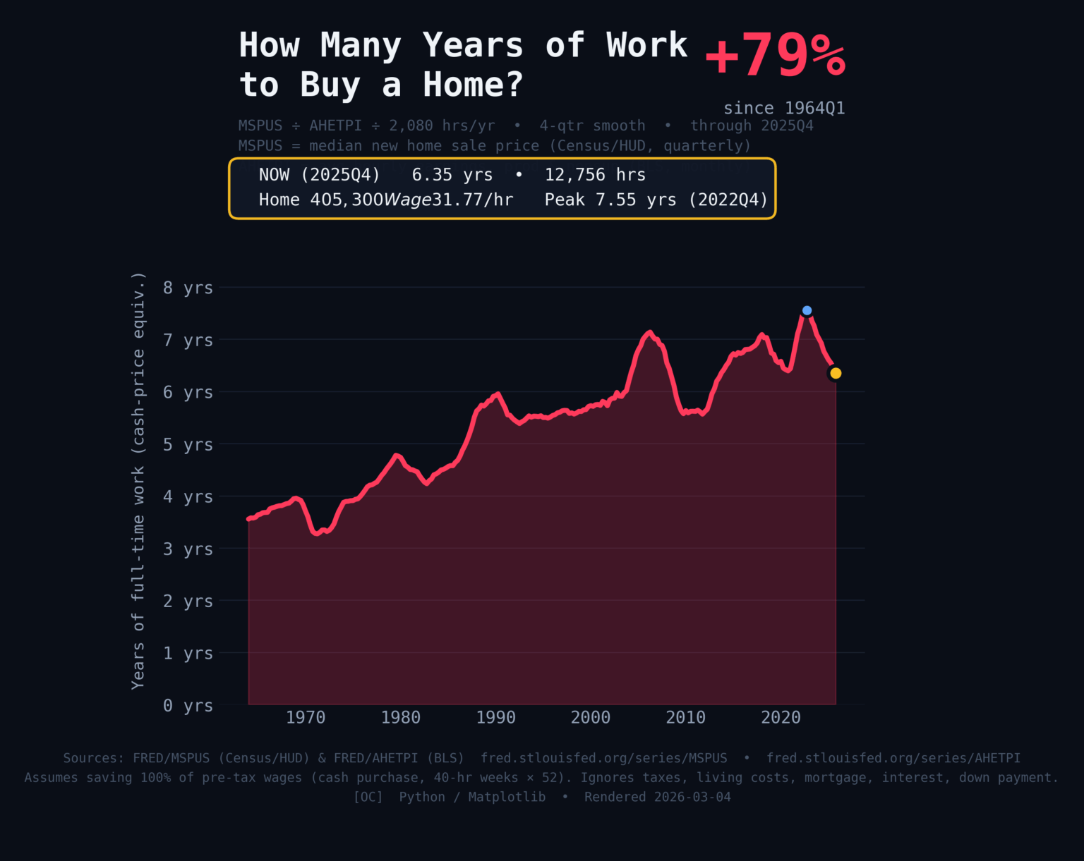 [OC] In 1964Q1 it took 3.6 years of full-time work to buy the median US home. Today it takes 6.3 years. (+79% since 1964Q1)
