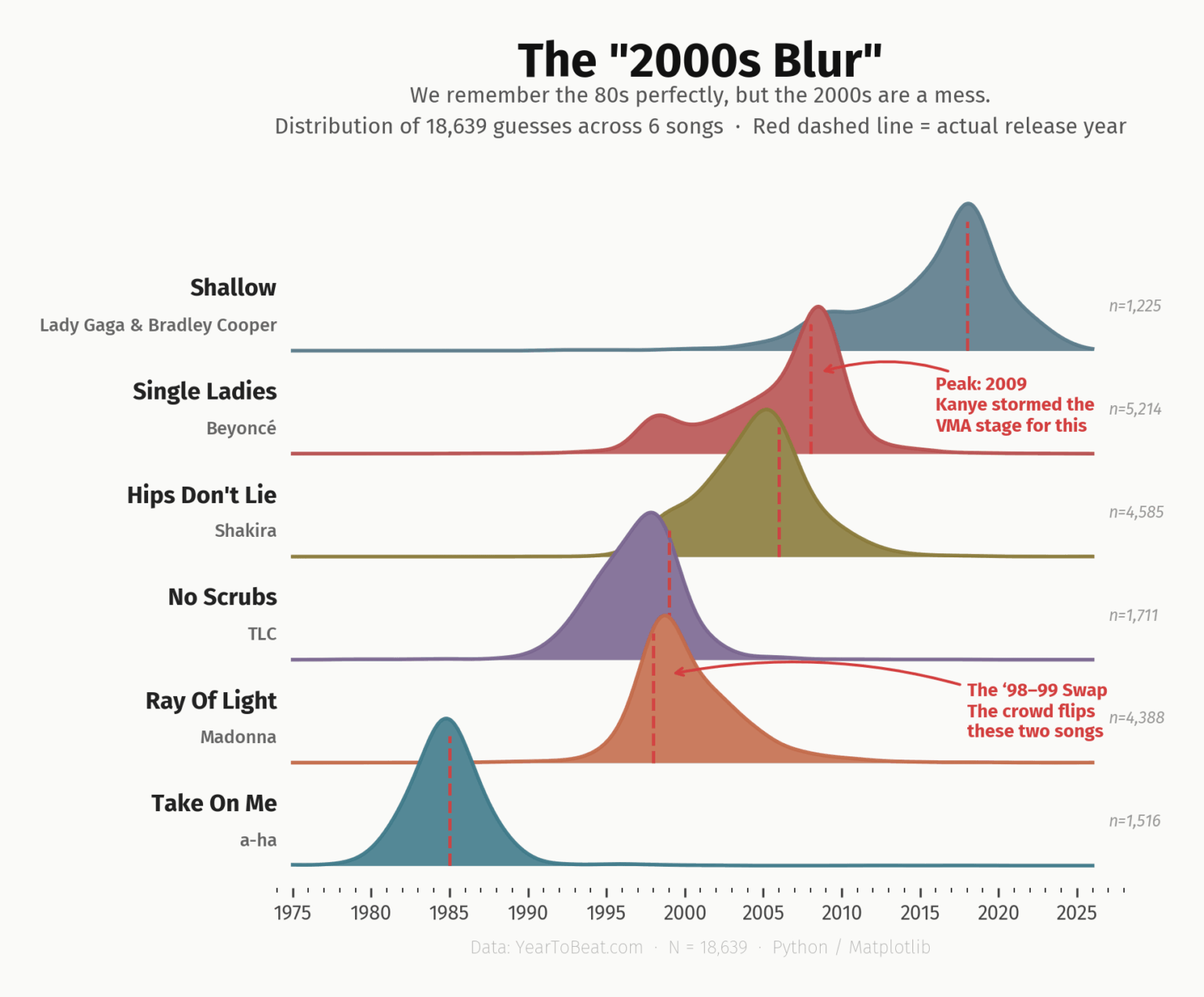 [OC] The "2000s Blur": We remember the 80s perfectly, but the 2000s are a mess. Analysis of 18,000 guesses on song release years.