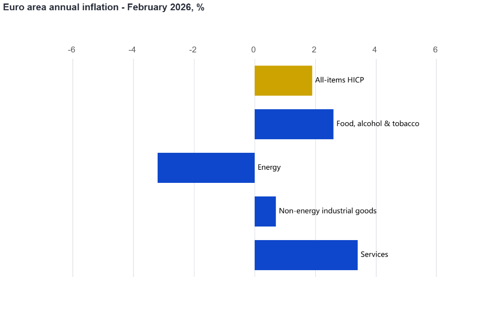 Euro area annual inflation - February 2026, %