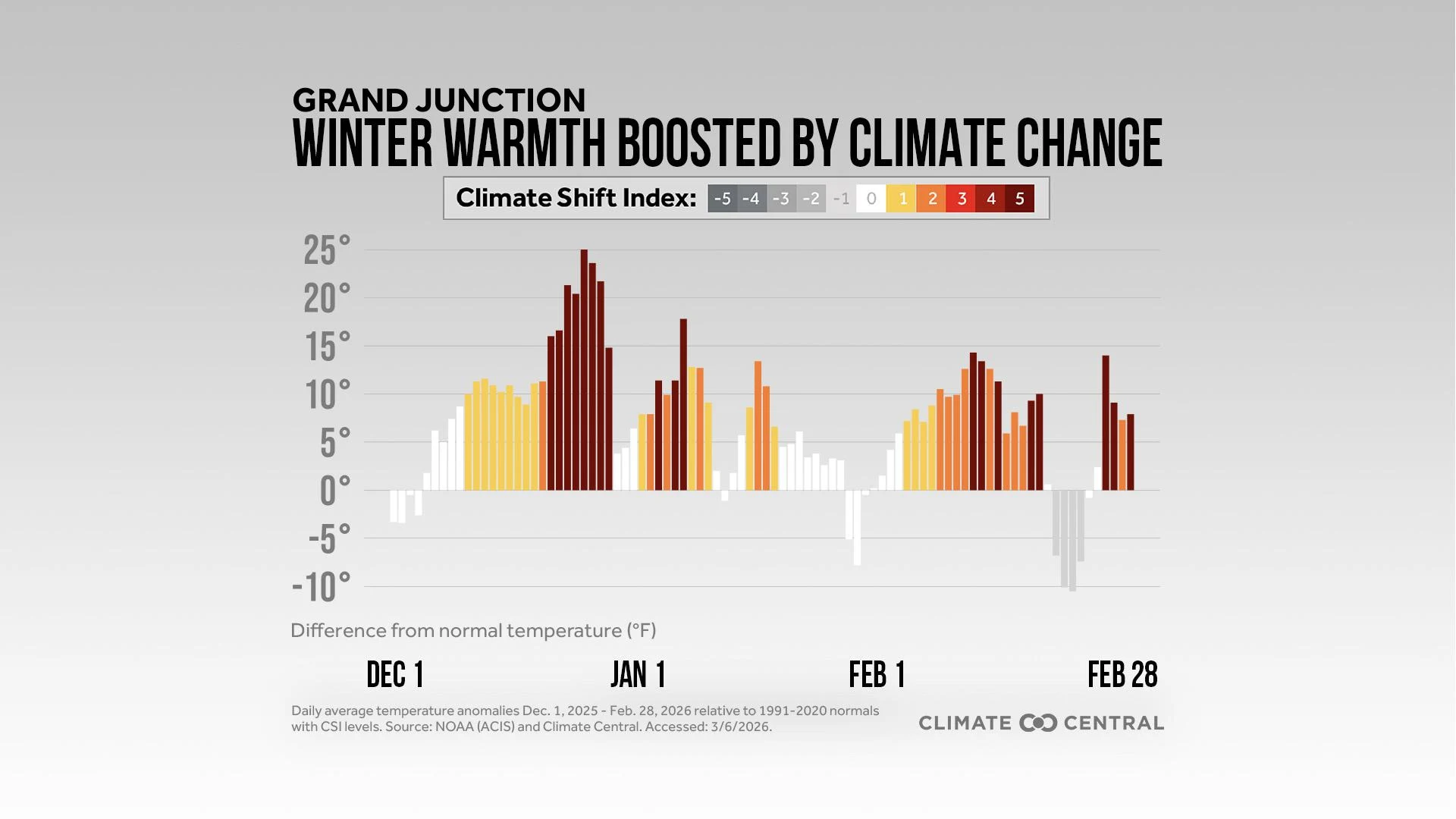 CM: Winter 2025-2026 Daily Temperatures and CSI (EN)
