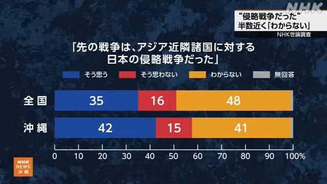 NHK opinion poll: "Was it a Japanese invasion?" Nearly half say "I don't know."
