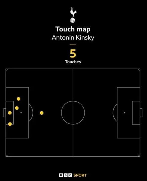 A graphic illustrating that Tottenham goalkeeper Antonín Kinsky had five touches before being substituted
