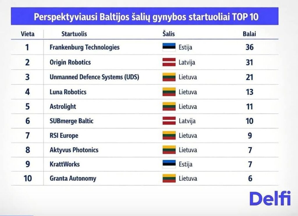 The most promising defense startups in the Baltic States The most promising defense startups in the Baltic States