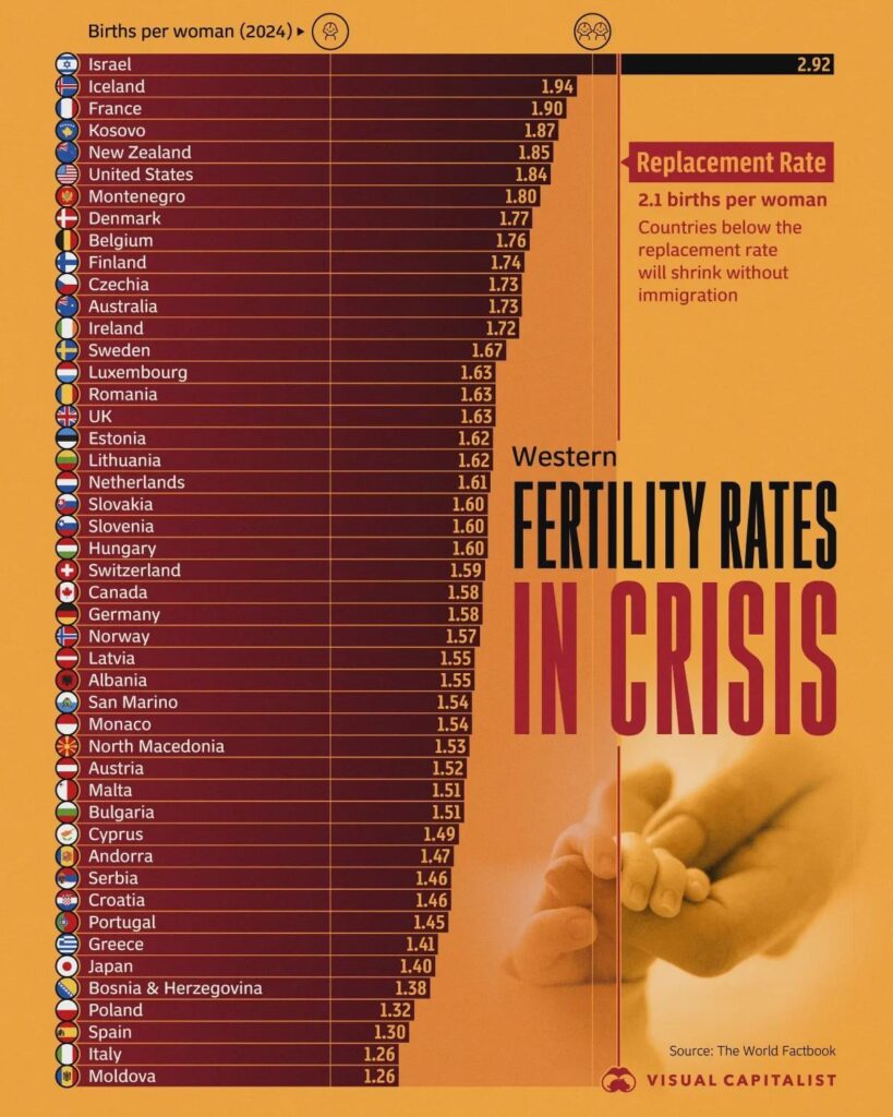 Comparing Fertility Rates Across the Western World