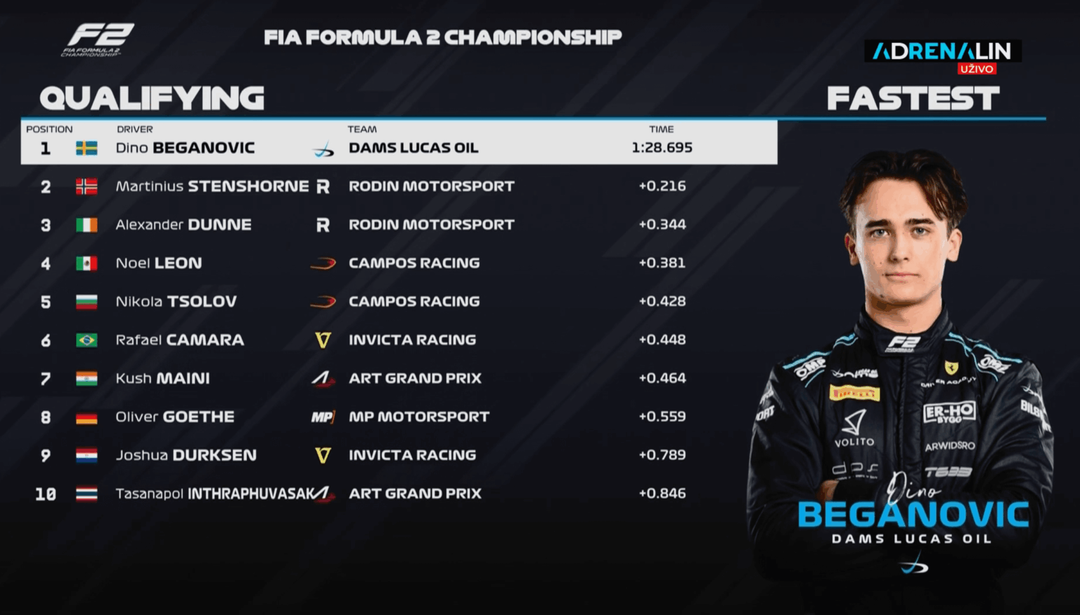 For all Formula 2 fans, Dino took pole position in the first race of the season
