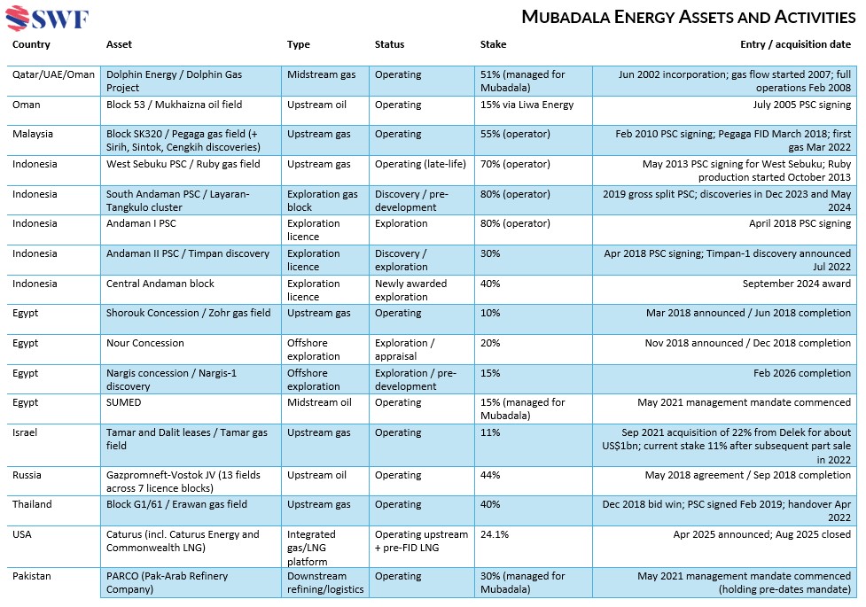 Mubadala Energy’s strategic role is growing as geopolitical turmoil hits energy markets (GlobalSWF) Global SWF