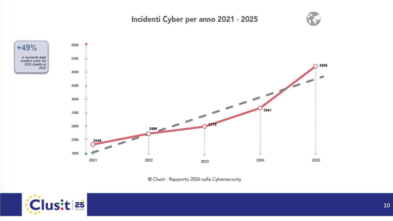 Clusit report: cyber attacks growing sharply by 42% in 2025 to 5265 cases, Italy accounts for 10% of global incidents, hacktivism represents the greatest burden